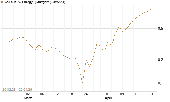 Call auf 2G Energy [DZ BANK AG] Chart