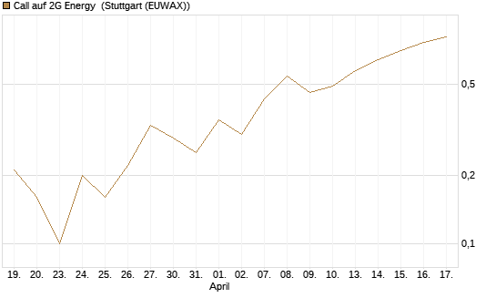 Call auf 2G Energy [DZ BANK AG] Chart