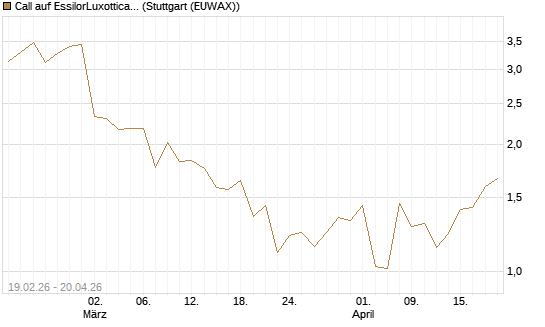 Call auf EssilorLuxottica [DZ BANK AG] Chart