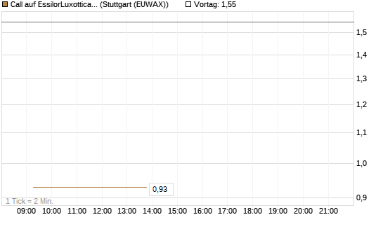 Call auf EssilorLuxottica [DZ BANK AG] Chart