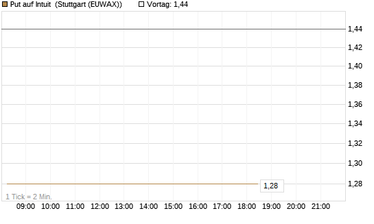 Put auf Intuit [DZ BANK AG] Chart
