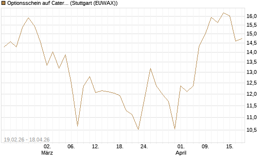 Optionsschein auf Caterpillar [Goldman Sachs Bank Europe SE] Chart
