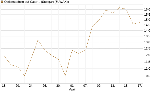 Optionsschein auf Caterpillar [Goldman Sachs Bank Europe SE] Chart