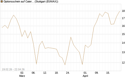 Optionsschein auf Caterpillar [Goldman Sachs Bank Europe SE] Chart