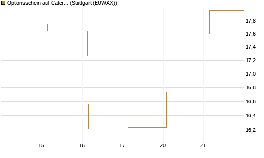 Optionsschein auf Caterpillar [Goldman Sachs Bank Europe SE] Chart