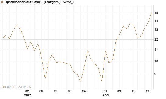 Optionsschein auf Caterpillar [Goldman Sachs Bank Europe SE] Chart