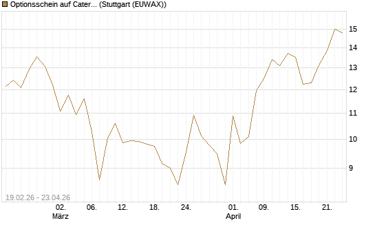 Optionsschein auf Caterpillar [Goldman Sachs Bank Europe SE] Chart