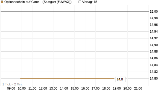 Optionsschein auf Caterpillar [Goldman Sachs Bank Europe SE] Chart