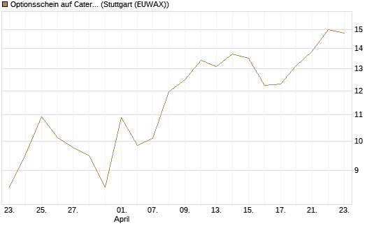 Optionsschein auf Caterpillar [Goldman Sachs Bank Europe SE] Chart