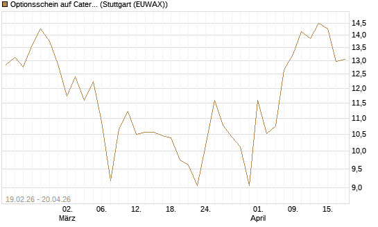 Optionsschein auf Caterpillar [Goldman Sachs Bank Europe SE] Chart