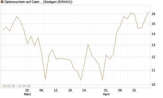 Optionsschein auf Caterpillar [Goldman Sachs Bank Europe SE] Chart
