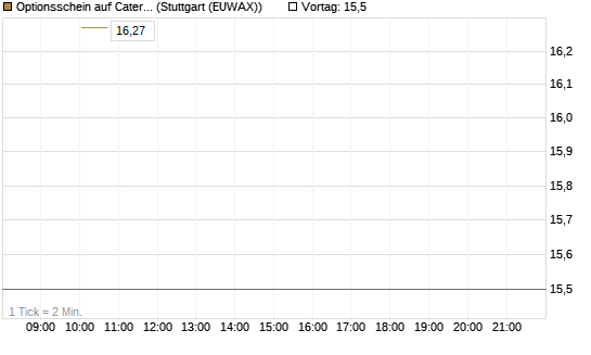 Optionsschein auf Caterpillar [Goldman Sachs Bank Europe SE] Chart