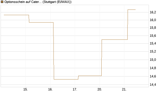 Optionsschein auf Caterpillar [Goldman Sachs Bank Europe SE] Chart