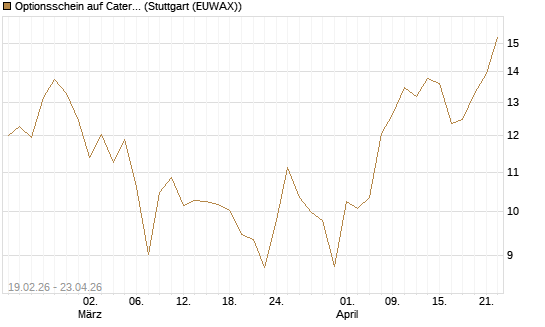Optionsschein auf Caterpillar [Goldman Sachs Bank Europe SE] Chart