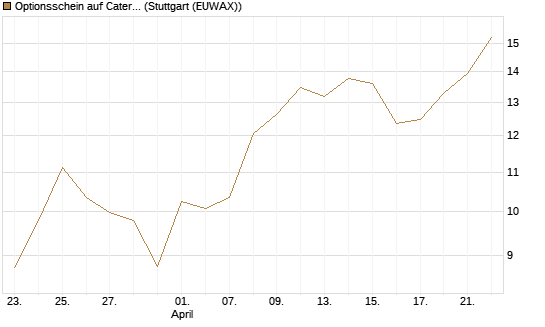 Optionsschein auf Caterpillar [Goldman Sachs Bank Europe SE] Chart