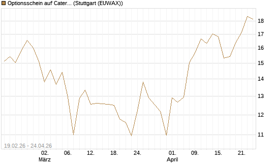 Optionsschein auf Caterpillar [Goldman Sachs Bank Europe SE] Chart