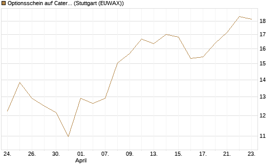 Optionsschein auf Caterpillar [Goldman Sachs Bank Europe SE] Chart
