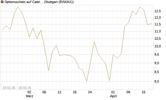 Optionsschein auf Caterpillar [Goldman Sachs Bank Europe SE] Chart