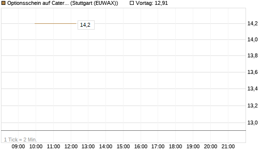 Optionsschein auf Caterpillar [Goldman Sachs Bank Europe SE] Chart