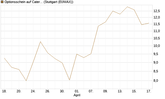 Optionsschein auf Caterpillar [Goldman Sachs Bank Europe SE] Chart
