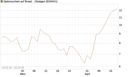 Optionsschein auf Broadcom [Goldman Sachs Bank Europe SE] Chart