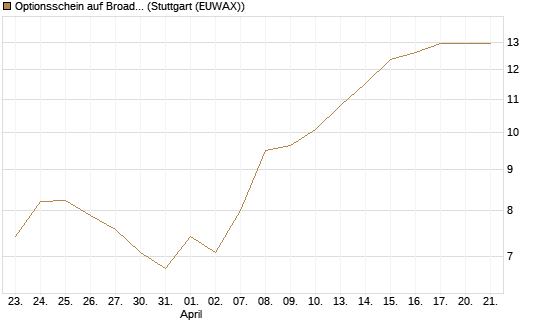 Optionsschein auf Broadcom [Goldman Sachs Bank Europe SE] Chart