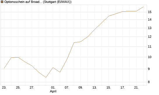 Optionsschein auf Broadcom [Goldman Sachs Bank Europe SE] Chart