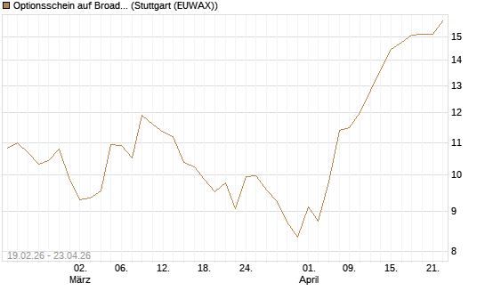 Optionsschein auf Broadcom [Goldman Sachs Bank Europe SE] Chart