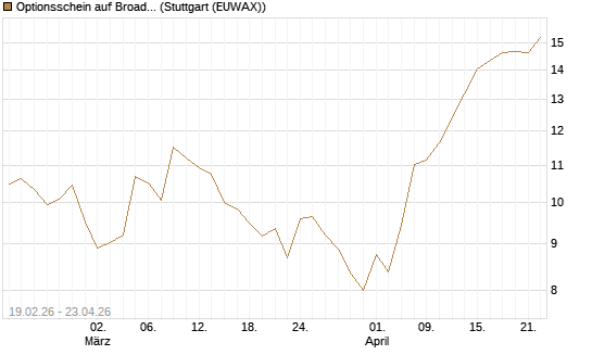 Optionsschein auf Broadcom [Goldman Sachs Bank Europe SE] Chart