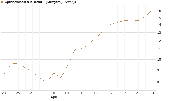 Optionsschein auf Broadcom [Goldman Sachs Bank Europe SE] Chart