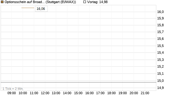 Optionsschein auf Broadcom [Goldman Sachs Bank Europe SE] Chart