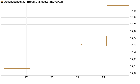 Optionsschein auf Broadcom [Goldman Sachs Bank Europe SE] Chart