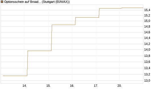 Optionsschein auf Broadcom [Goldman Sachs Bank Europe SE] Chart