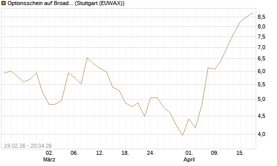 Optionsschein auf Broadcom [Goldman Sachs Bank Europe SE] Chart