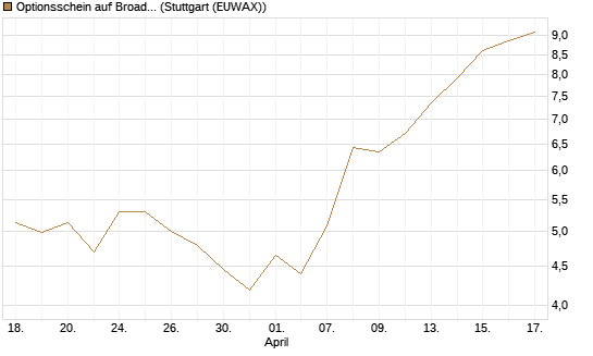 Optionsschein auf Broadcom [Goldman Sachs Bank Europe SE] Chart
