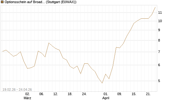 Optionsschein auf Broadcom [Goldman Sachs Bank Europe SE] Chart
