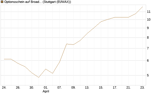 Optionsschein auf Broadcom [Goldman Sachs Bank Europe SE] Chart