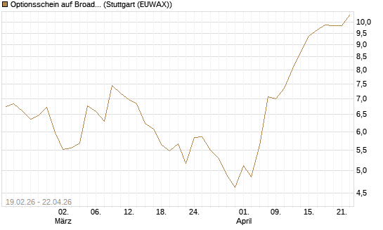 Optionsschein auf Broadcom [Goldman Sachs Bank Europe SE] Chart