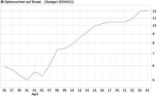 Optionsschein auf Broadcom [Goldman Sachs Bank Europe SE] Chart