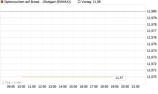 Optionsschein auf Broadcom [Goldman Sachs Bank Europe SE] Chart