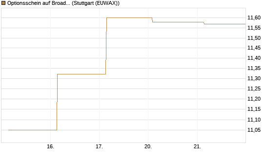 Optionsschein auf Broadcom [Goldman Sachs Bank Europe SE] Chart