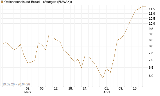 Optionsschein auf Broadcom [Goldman Sachs Bank Europe SE] Chart