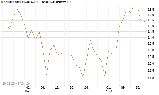 Optionsschein auf Caterpillar [Goldman Sachs Bank Europe SE] Chart