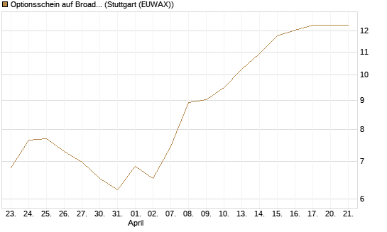 Optionsschein auf Broadcom [Goldman Sachs Bank Europe SE] Chart