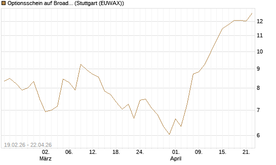Optionsschein auf Broadcom [Goldman Sachs Bank Europe SE] Chart