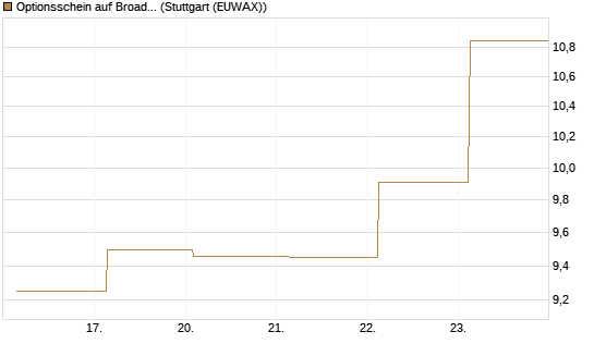 Optionsschein auf Broadcom [Goldman Sachs Bank Europe SE] Chart