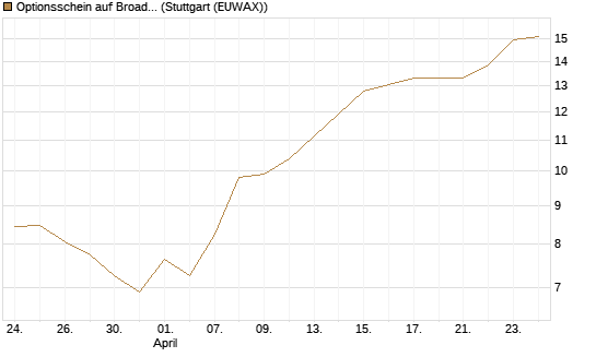 Optionsschein auf Broadcom [Goldman Sachs Bank Europe SE] Chart