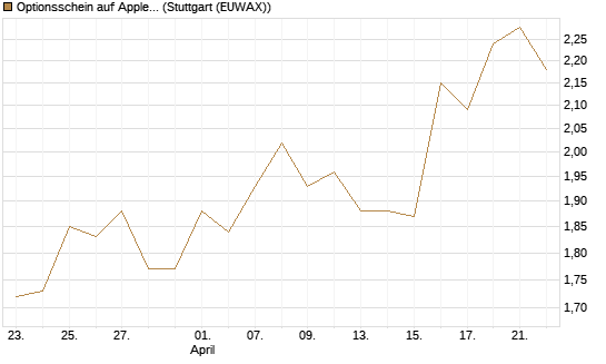 Optionsschein auf Apple [Goldman Sachs Bank Europe SE] Chart