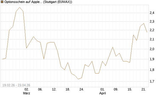 Optionsschein auf Apple [Goldman Sachs Bank Europe SE] Chart