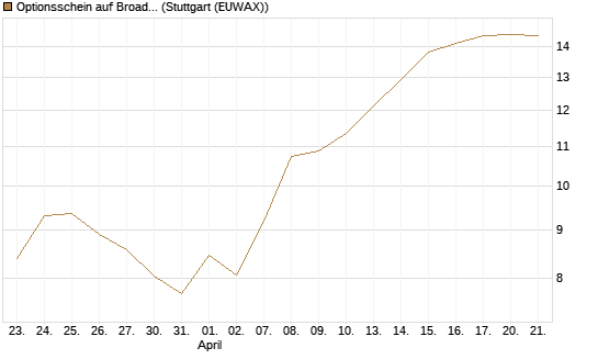 Optionsschein auf Broadcom [Goldman Sachs Bank Europe SE] Chart